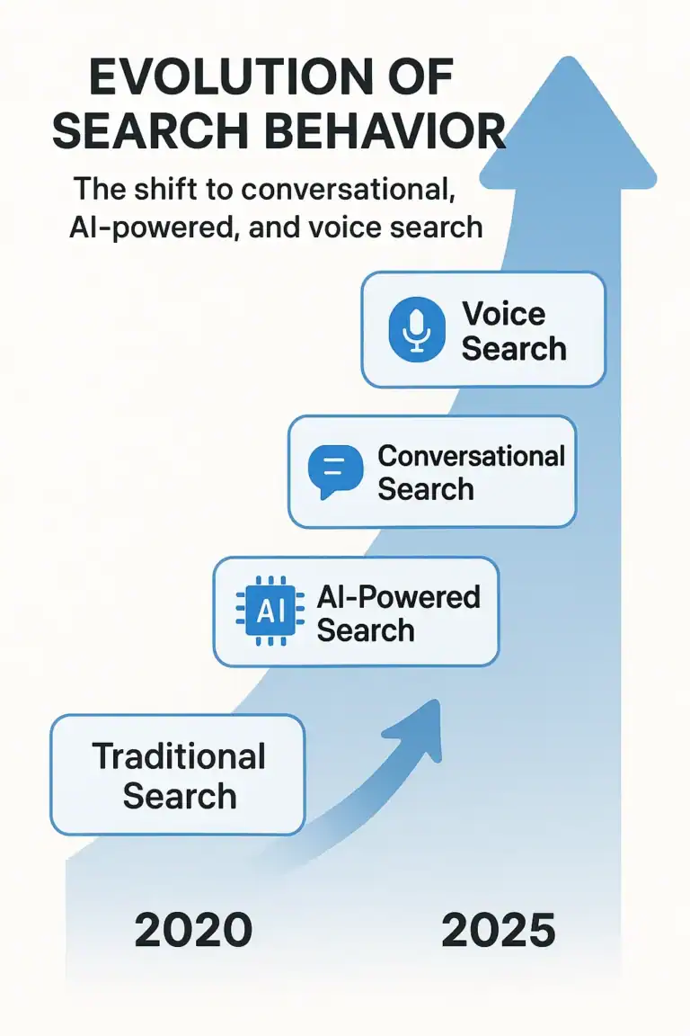 Search behavior evolution from 2020 to 2025: voice, AI, conversational, traditional search.